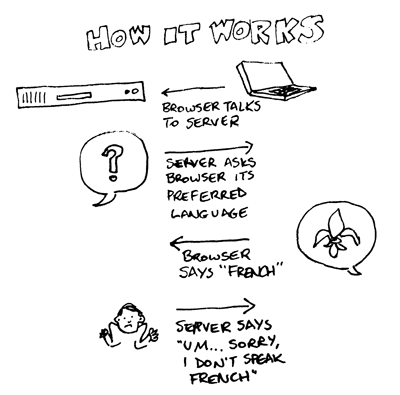How multilingual web sites work: 1) Server asks browser what language it prefers. 2) Browser says 'French'. 3) Server says 'Sorry, I don't speak French.